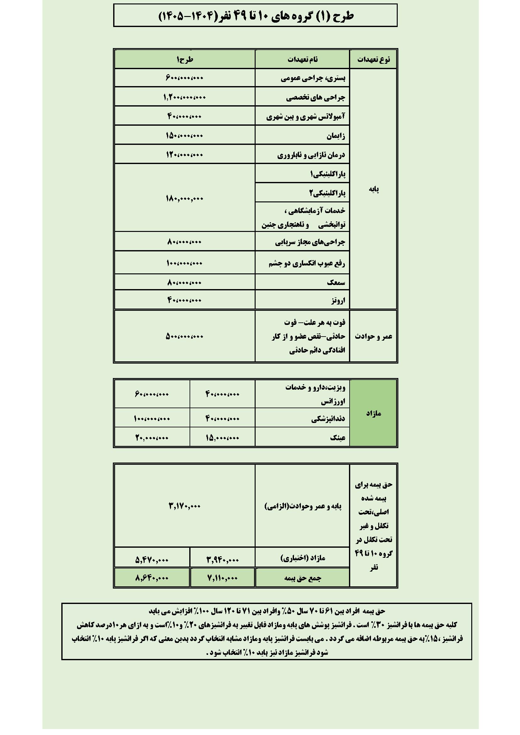 طرح یک گروه های 10 تا49 نفر