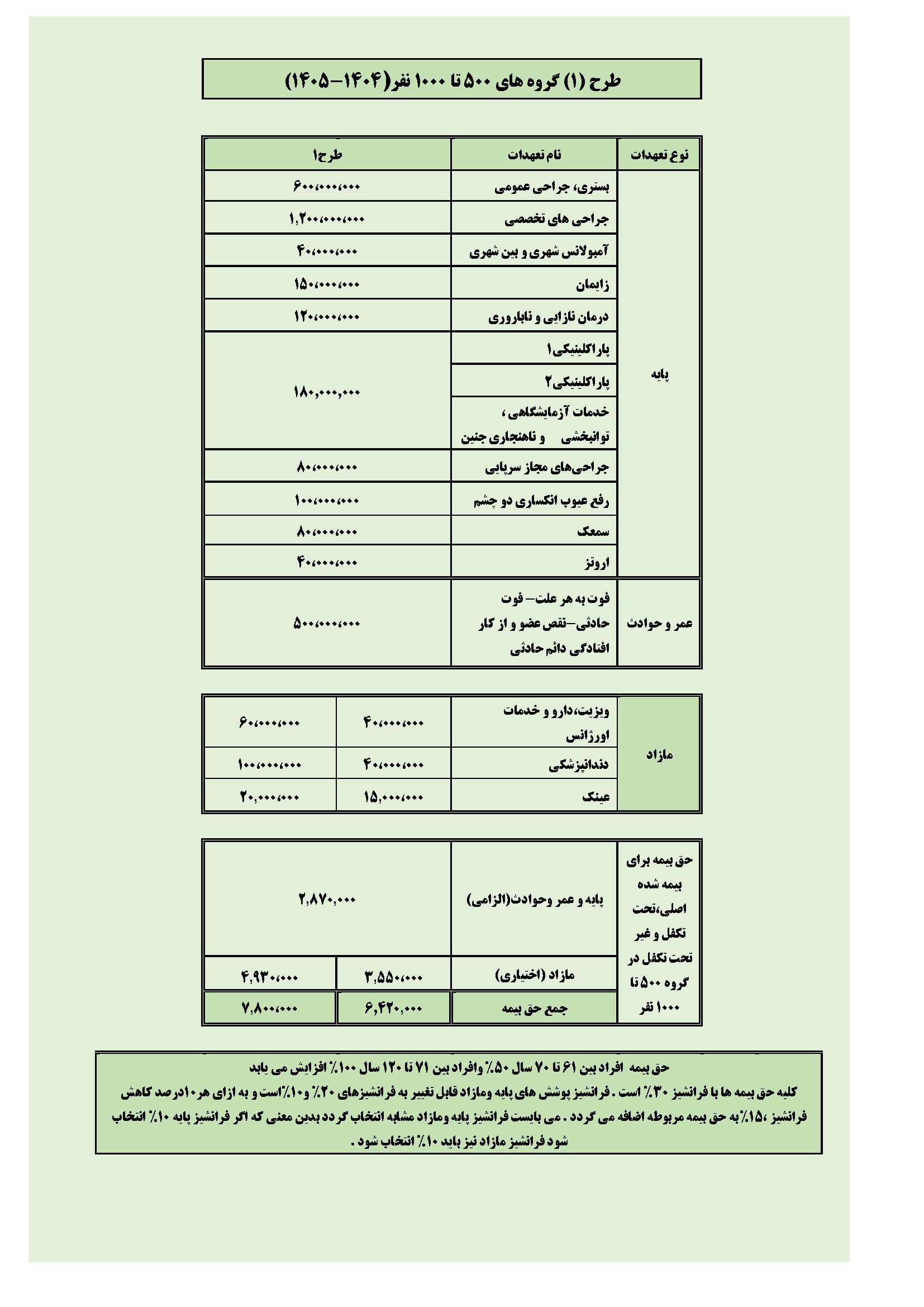طرح یک گروه های 500 تا1000 نفر
