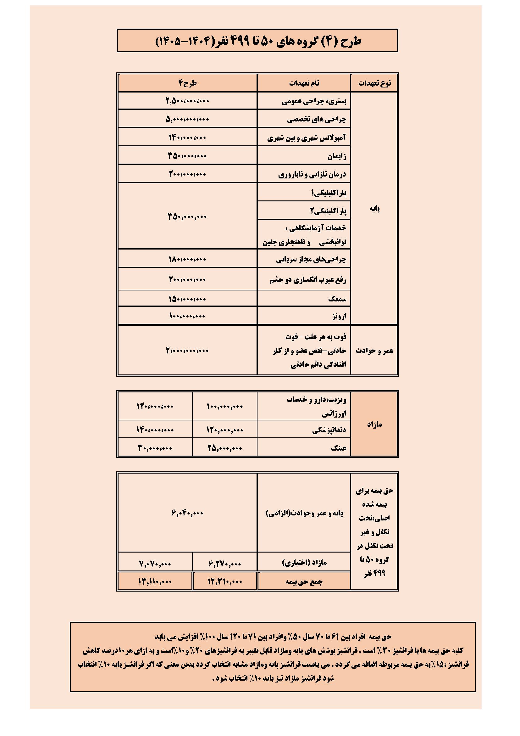 طرح چهار گروه های 50 تا499 نفر