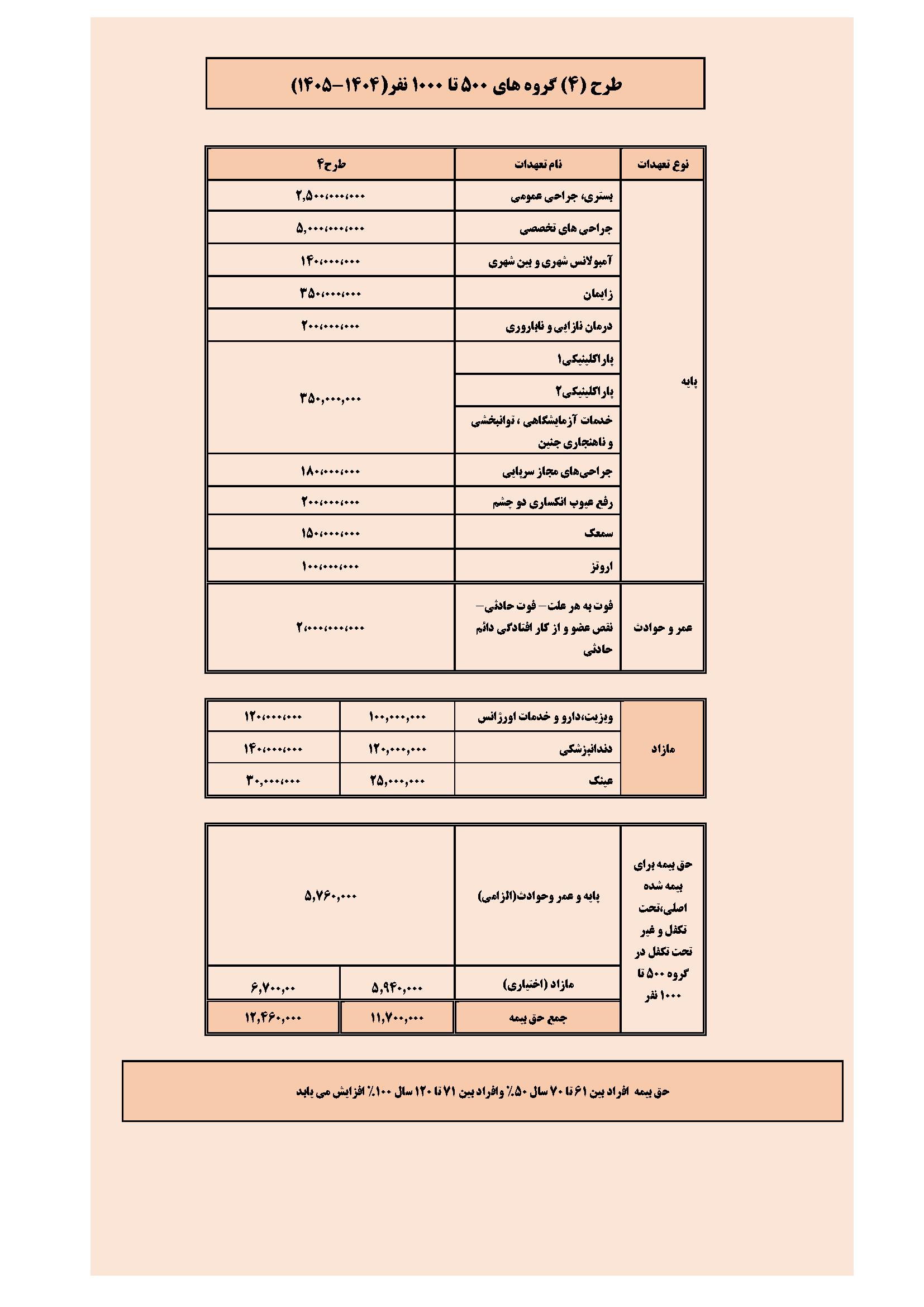 طرح چهار گروه های 500 تا1000 نفر