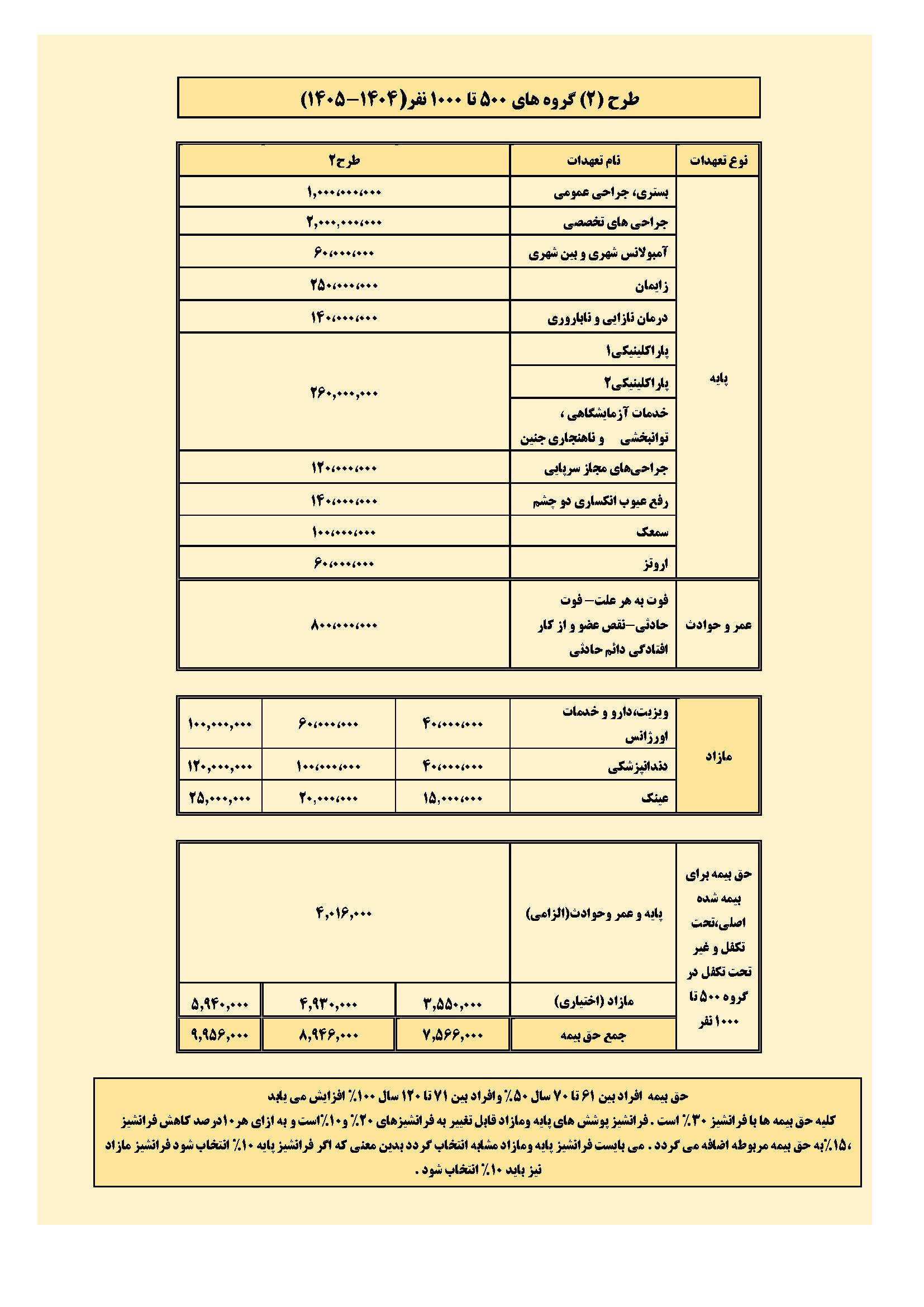 طرح دو گروه های 500 تا1000 نفر