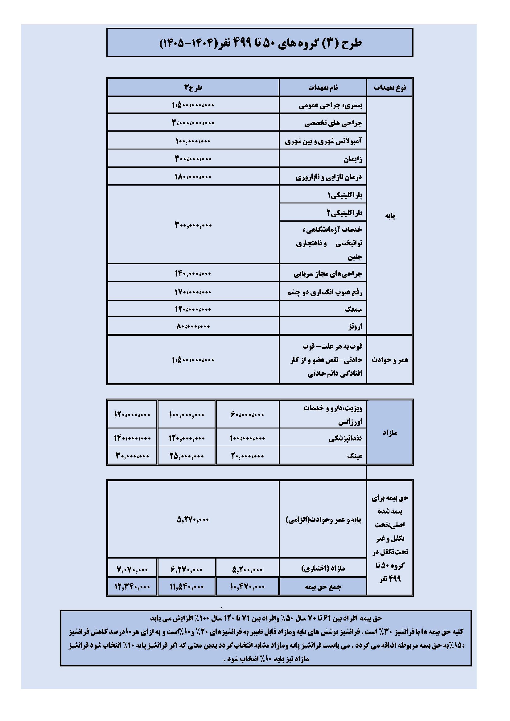 طرح سه گروه های 50 تا499 نفر