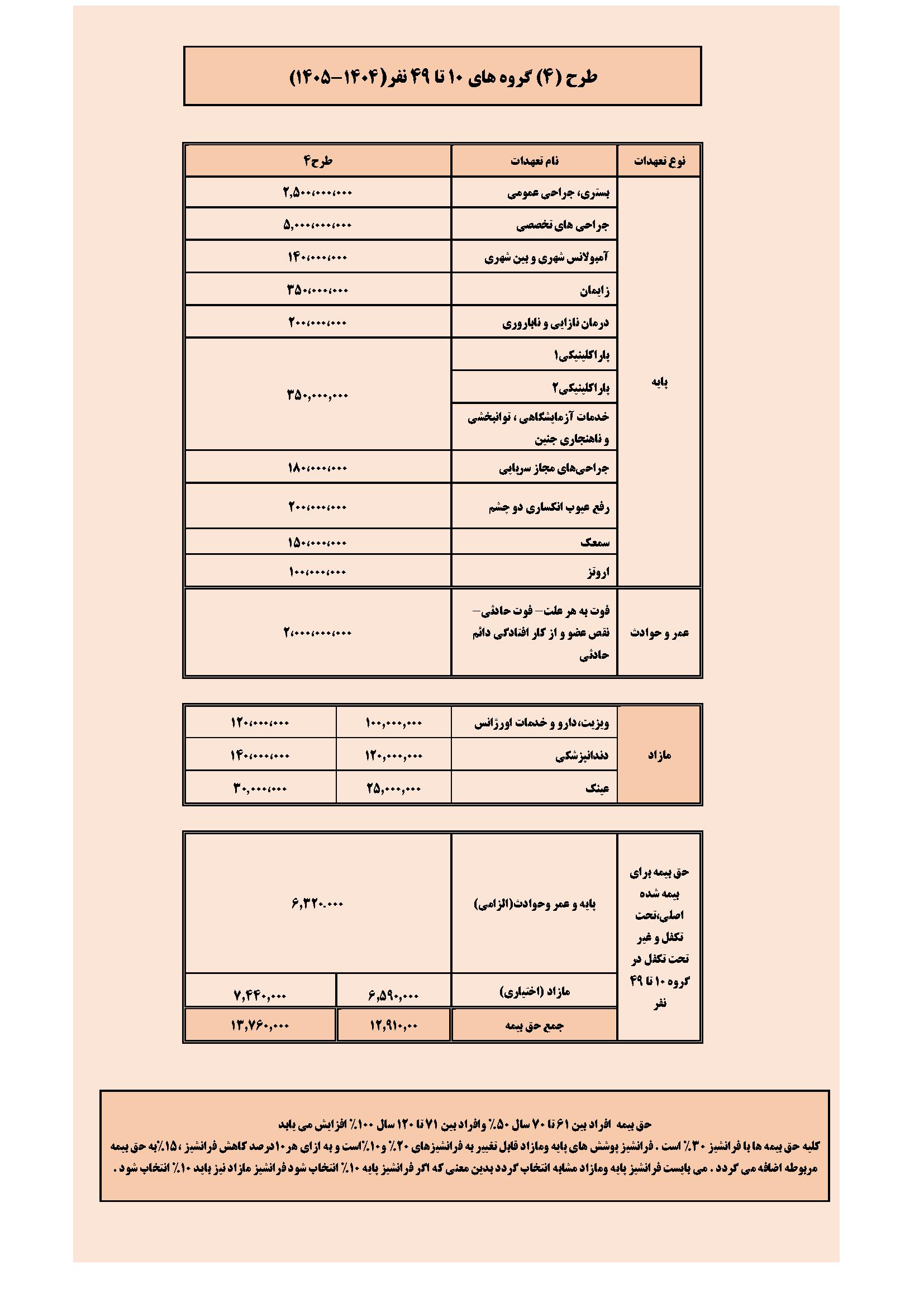 طرح چهار گروه های 10 تا49 نفر