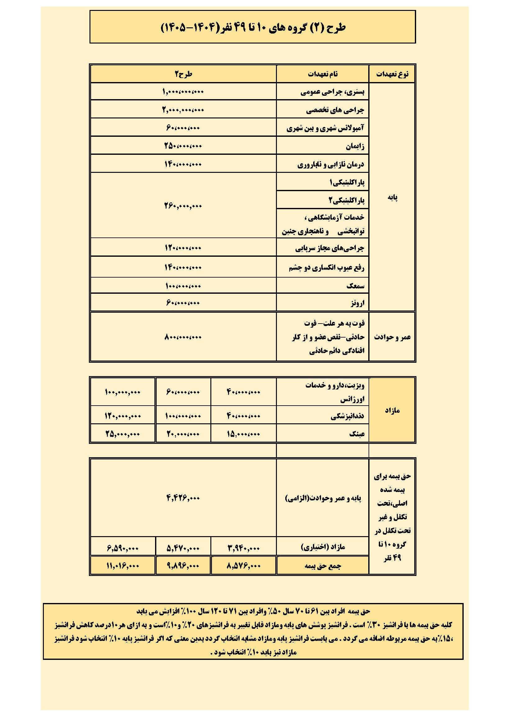 طرح دو گروه های 10 تا49 نفر